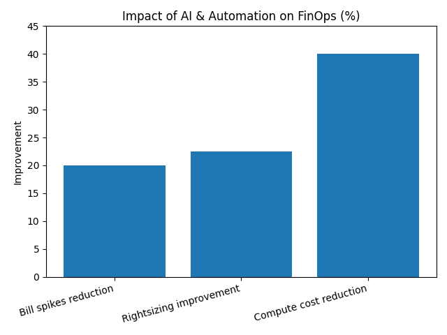AI and automation impact