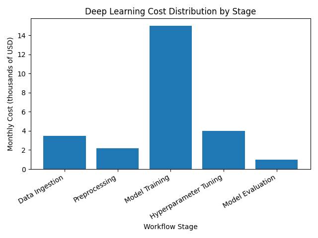 Cost distribution across AI pipeline stages