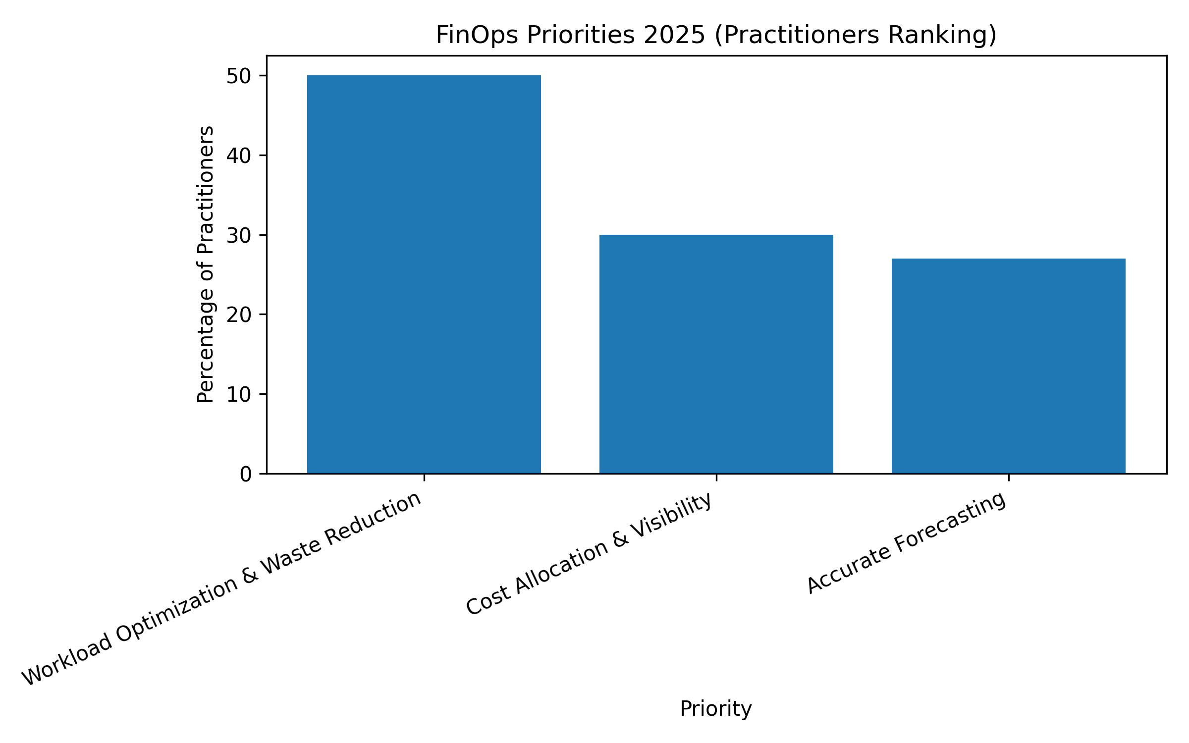 FinOps priorities chart