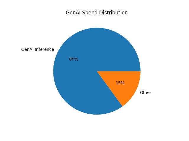 GenAI inference cost distribution