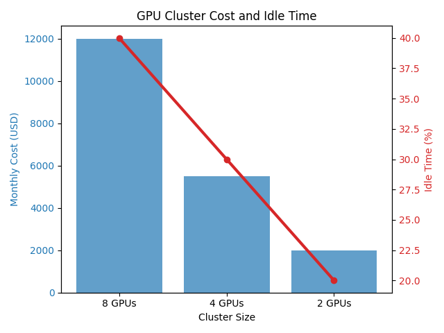 GPU cluster cost and idle time chart