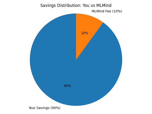 Savings distribution pie chart