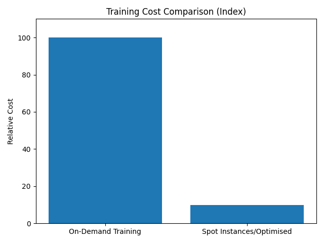 Training cost savings